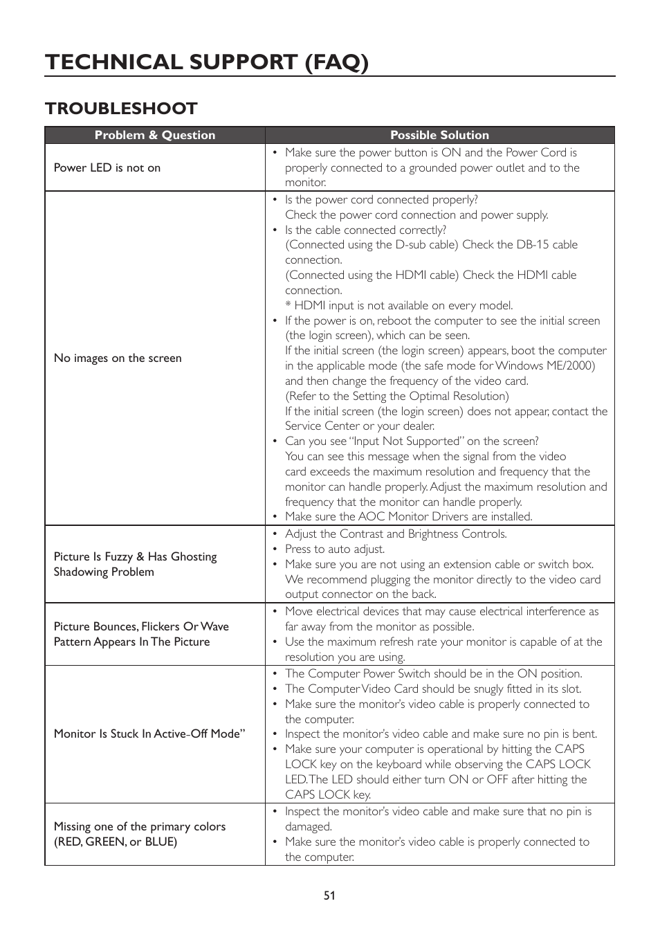 Technical support (faq), Troubleshoot | AOC A2472PW4T User Manual | Page 51 / 72