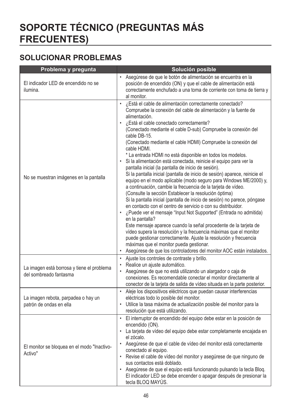 Soporte técnico (preguntas más frecuentes), Solucionar problemas | AOC A2472PWH User Manual | Page 46 / 68