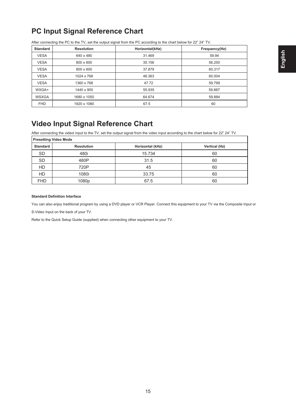 Pc input signal reference chart, Video input signal reference chart, Englis h | AOC LE24H138 Manual User Manual | Page 15 / 32