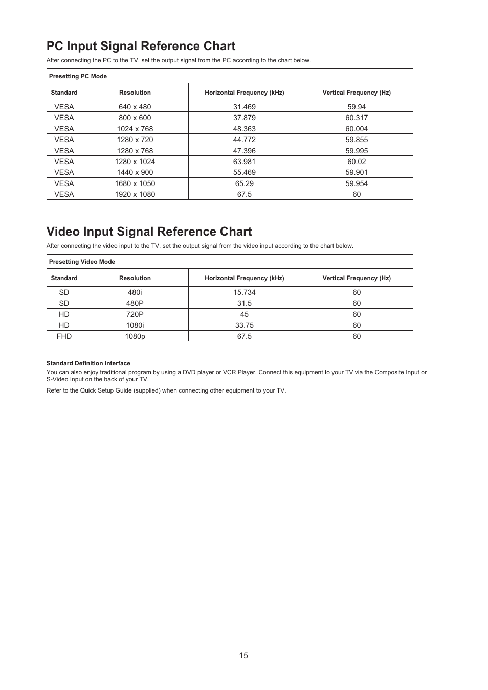 Pc input signal reference chart, Video input signal reference chart | AOC LE24H067 User Manual | Page 16 / 37