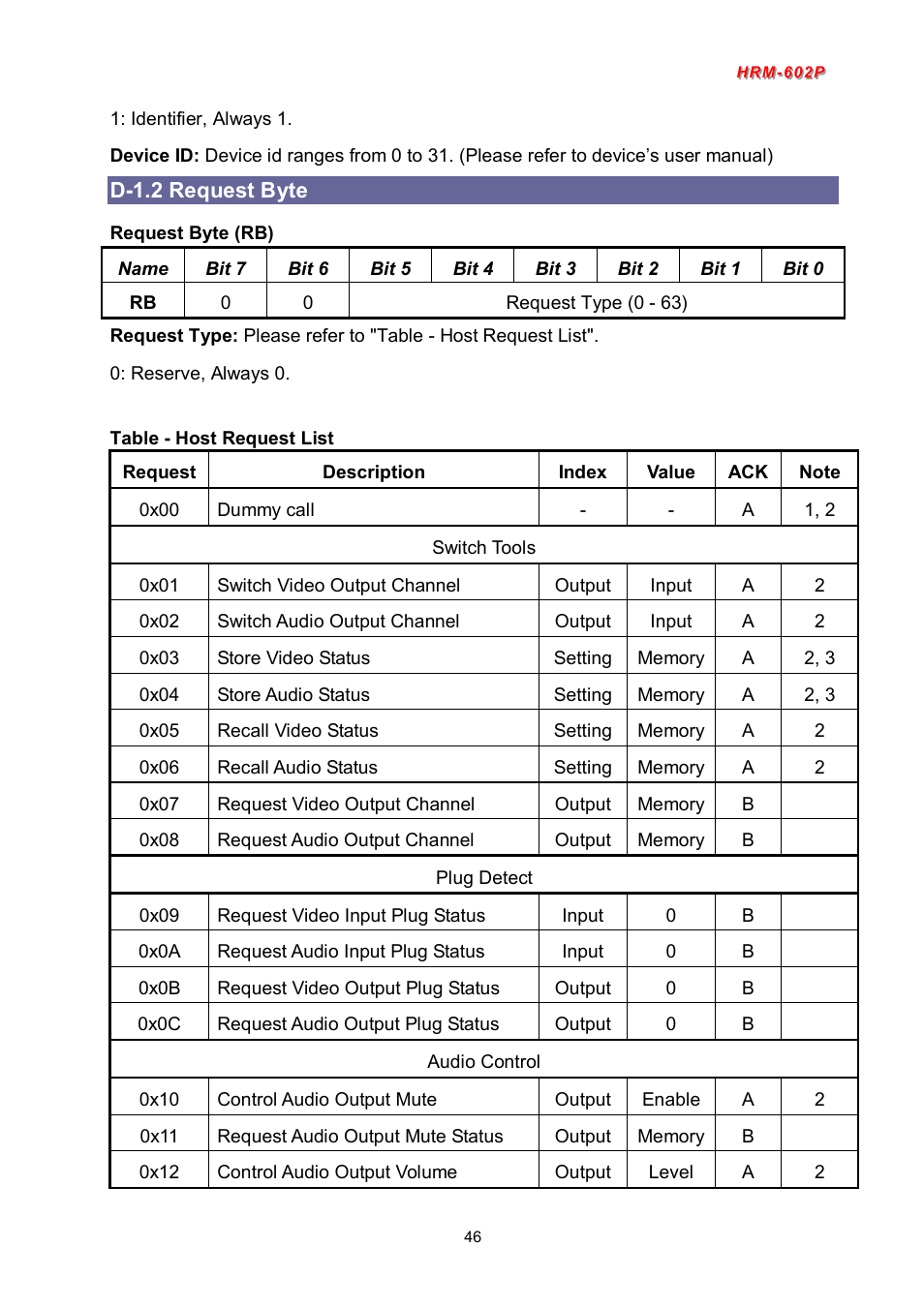 D-1.2 request byte | Avlink HRM-602P User Manual | Page 47 / 57