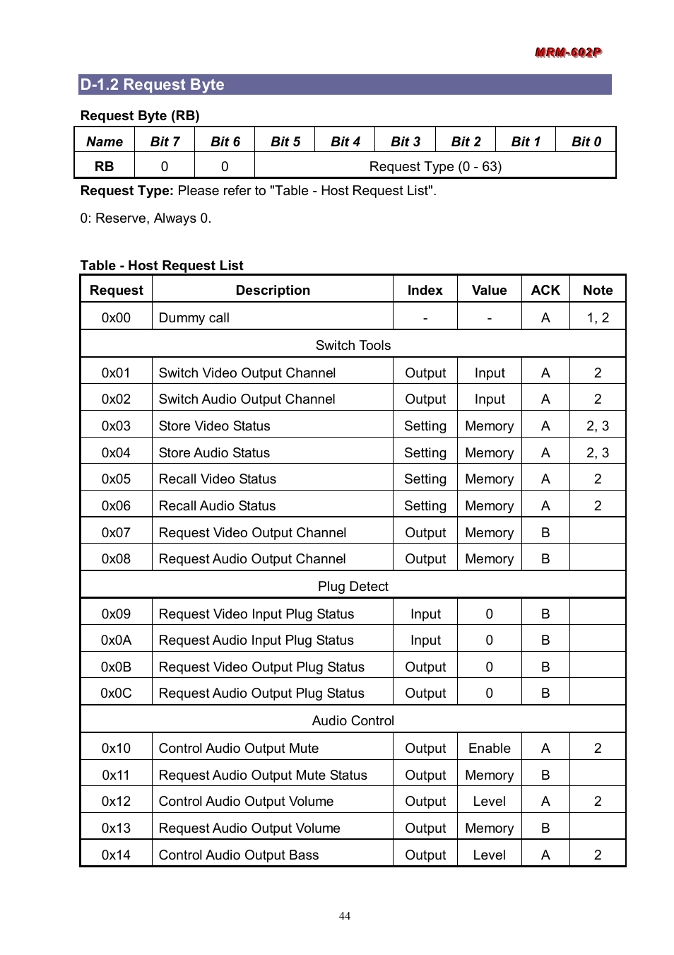 D-1.2 request byte | Avlink MRM-602P User Manual | Page 45 / 55