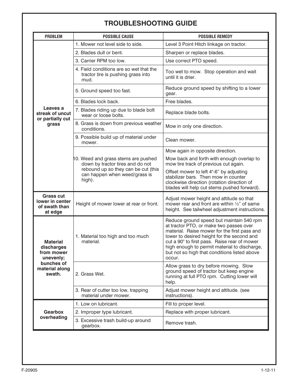 Troubleshooting guide | Behlen 80110090YEL User Manual | Page 12 / 15