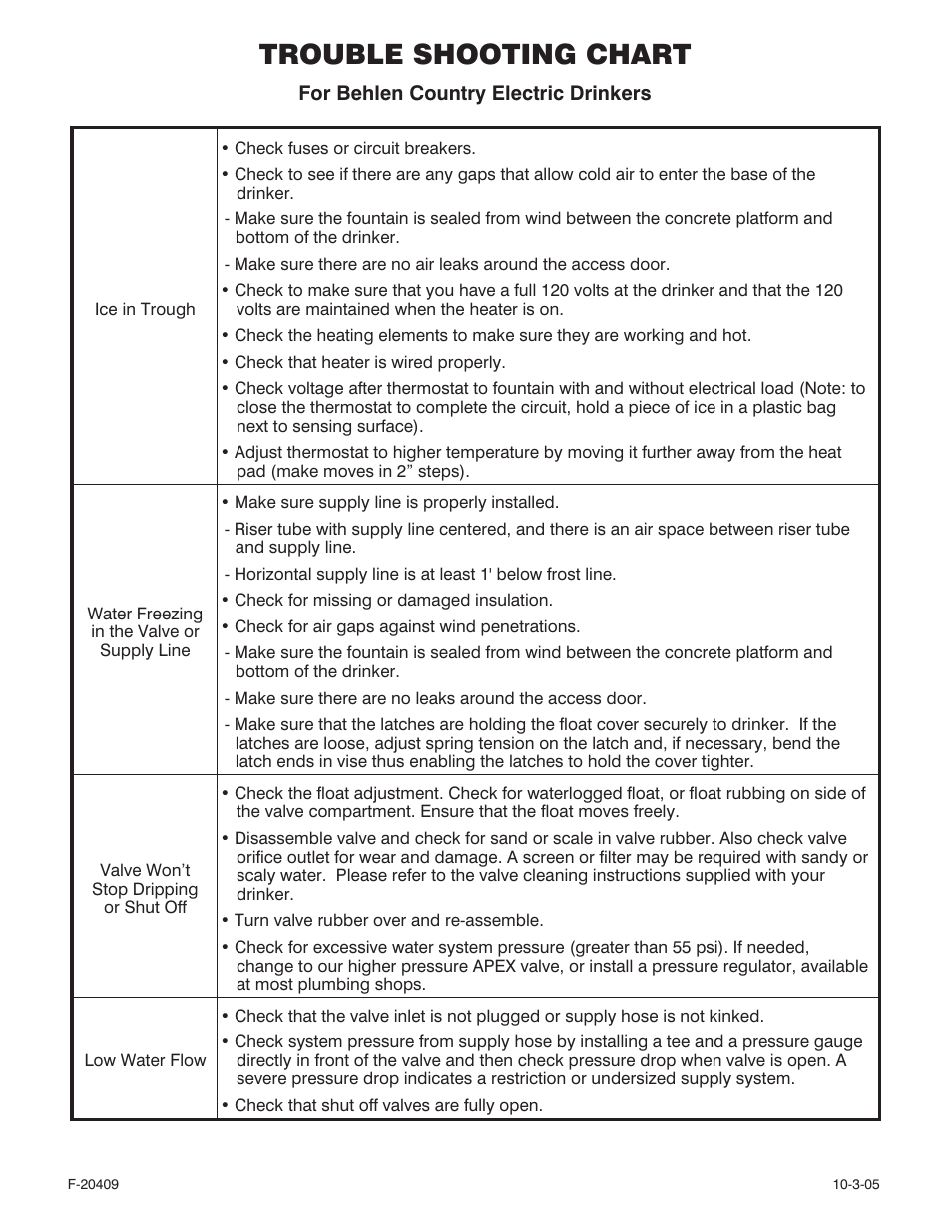 Trouble shooting chart | Behlen 54150158 User Manual | Page 7 / 7