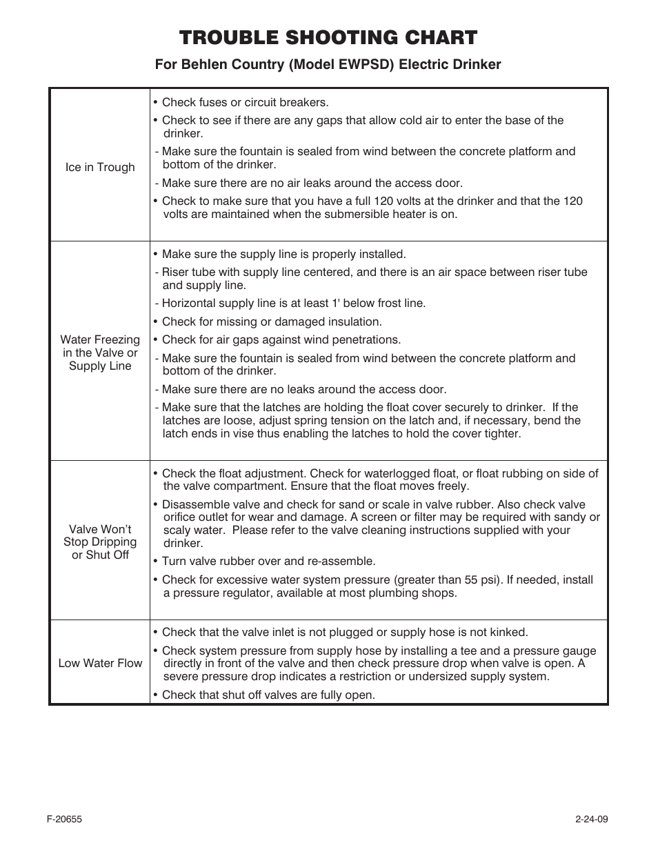 Trouble shooting chart | Behlen 54150178 User Manual | Page 7 / 7