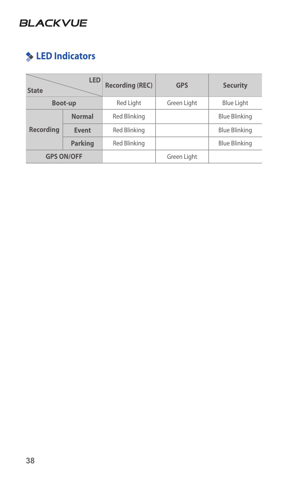 Led indicators, 38 led indicators | BlackVue DR3500-FHD V.1.00 User Manual | Page 38 / 42