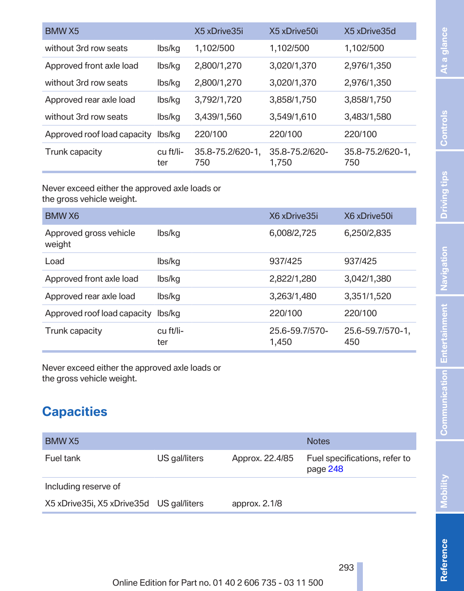 Capacities | BMW 2012 X6M User Manual | Page 293 / 317