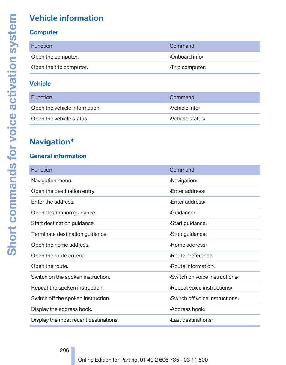 Vehicle information, Navigation, Short commands for voice activation system | BMW 2012 X6M User Manual | Page 296 / 317