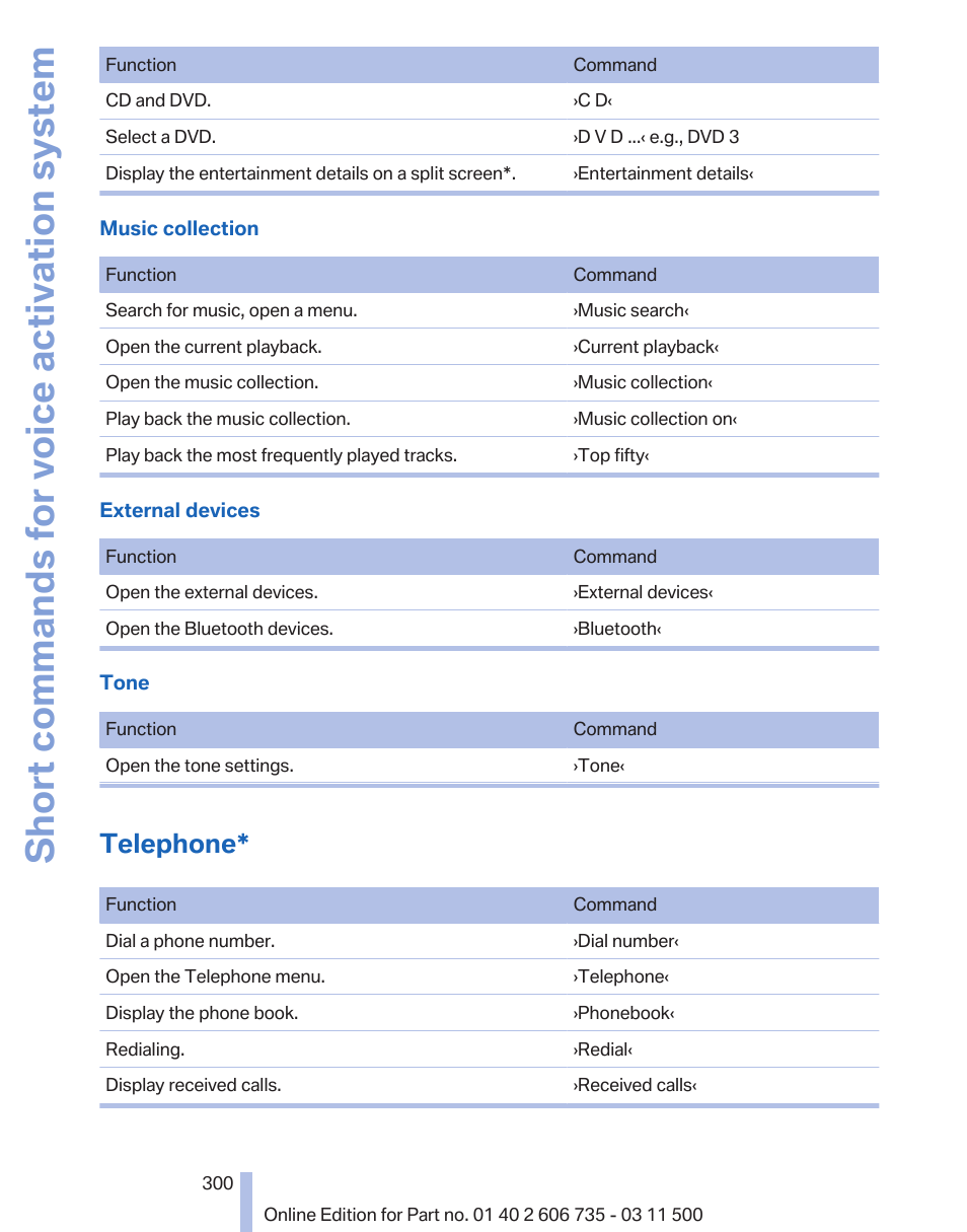 Telephone, Short commands for voice activation system | BMW 2012 X6M User Manual | Page 300 / 317