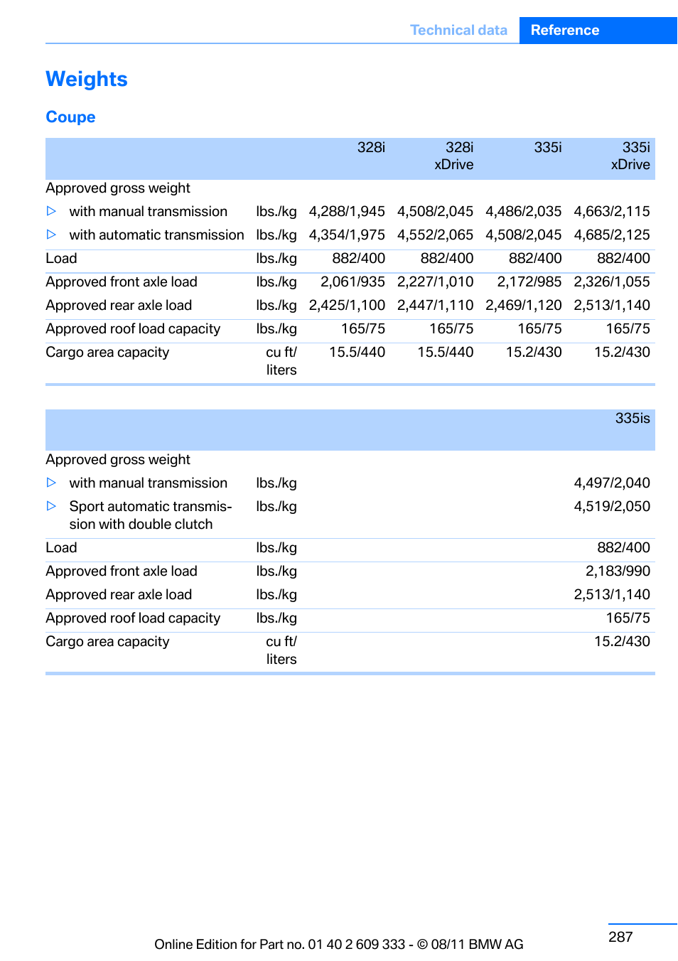 Weights | BMW 2012 3 Series M3 Сoupe User Manual | Page 288 / 314