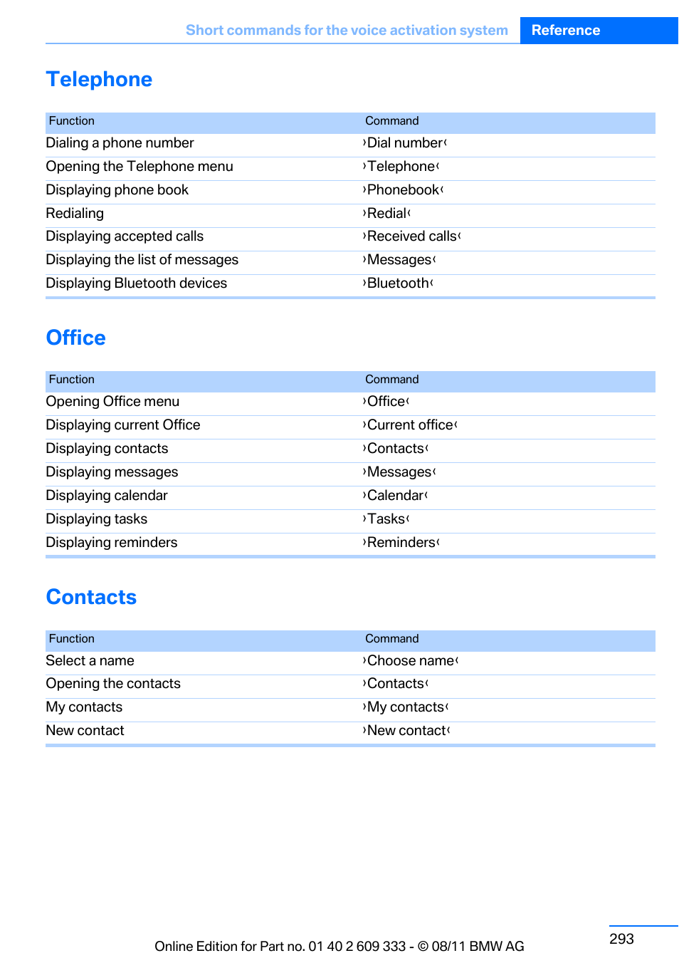 Telephone, Office, Contacts | Telephone office contacts | BMW 2012 3 Series M3 Сoupe User Manual | Page 294 / 314