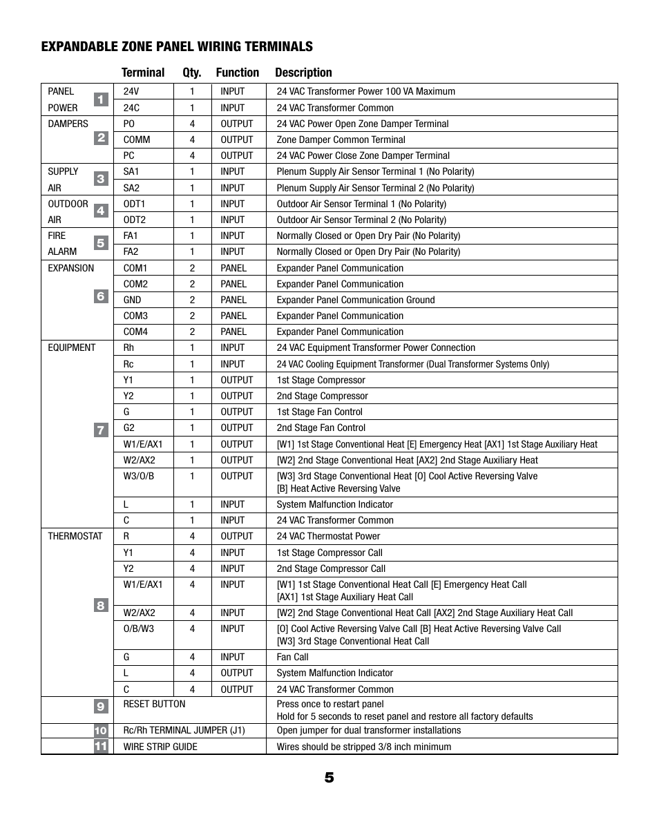 Expandable zone panel wiring terminals, Terminal qty. function description | Braeburn 140404 User Manual | Page 5 / 22