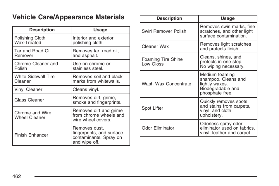 Vehicle care/appearance materials | Buick 2007 Rainier User Manual | Page 462 / 534