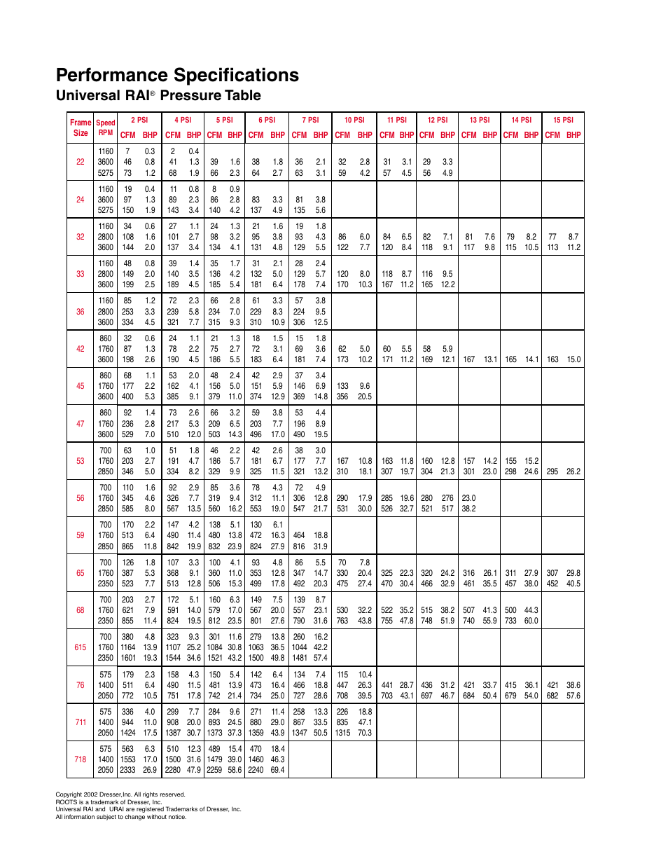 Performance specifications, Universal rai, Pressure table | CAMCORP Blower Package with Roots Blower User Manual | Page 18 / 62