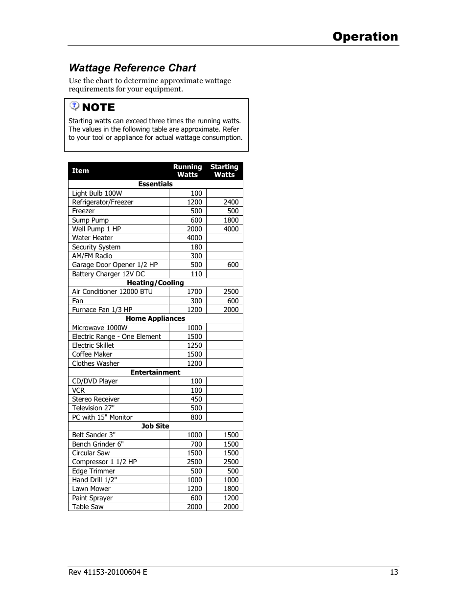 Operation, Wattage reference chart | Champion Power Equipment 41153 User Manual | Page 16 / 29