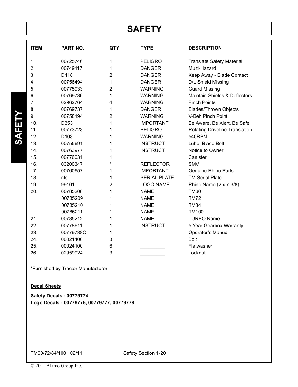 00725746 1 peligro translate safety material, 00749117 1 danger multi-hazard, D418 2 danger keep away - blade contact | 00756494 1 danger d/l shield missing, 00775933 2 warning guard missing, 00769736 1 warning maintain shields & deflectors, 02962764 4 warning pinch points, 00769737 1 danger blades/thrown objects, 00758194 2 warning v-belt pinch point, D353 1 important be aware, be alert, be safe | Blue Rhino TM72 User Manual | Page 26 / 156