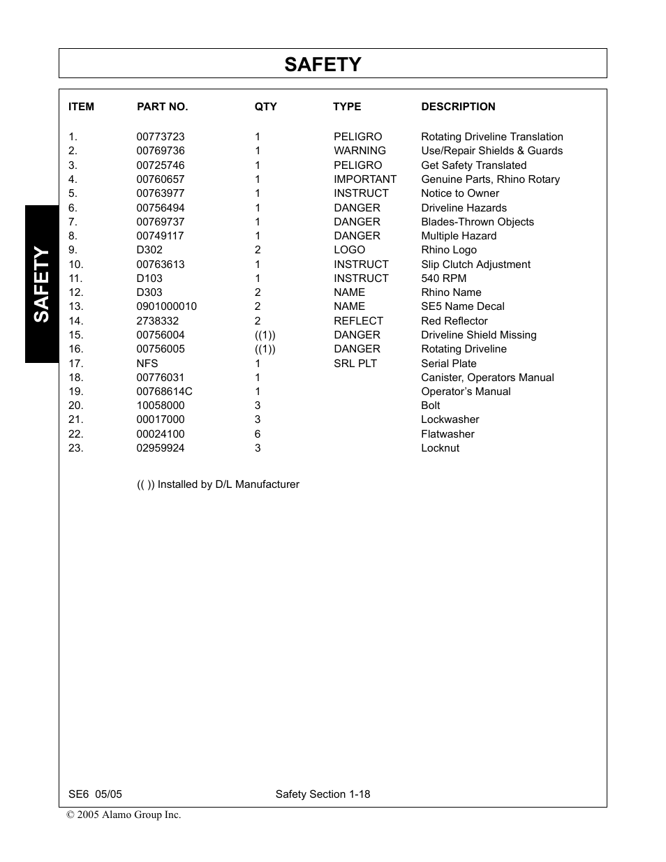 00773723 1 peligro rotating driveline translation, 00769736 1 warning use/repair shields & guards, 00725746 1 peligro get safety translated | 00760657 1 important genuine parts, rhino rotary, 00763977 1 instruct notice to owner, 00756494 1 danger driveline hazards, 00769737 1 danger blades-thrown objects, 00749117 1 danger multiple hazard, D302 2 logo rhino logo, 00763613 1 instruct slip clutch adjustment | Blue Rhino FC-0007 User Manual | Page 24 / 160