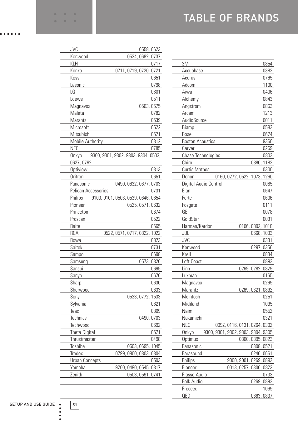 Table of brands, Setup codes for preamp | Boston Acoustics TSU501 User Manual | Page 53 / 59