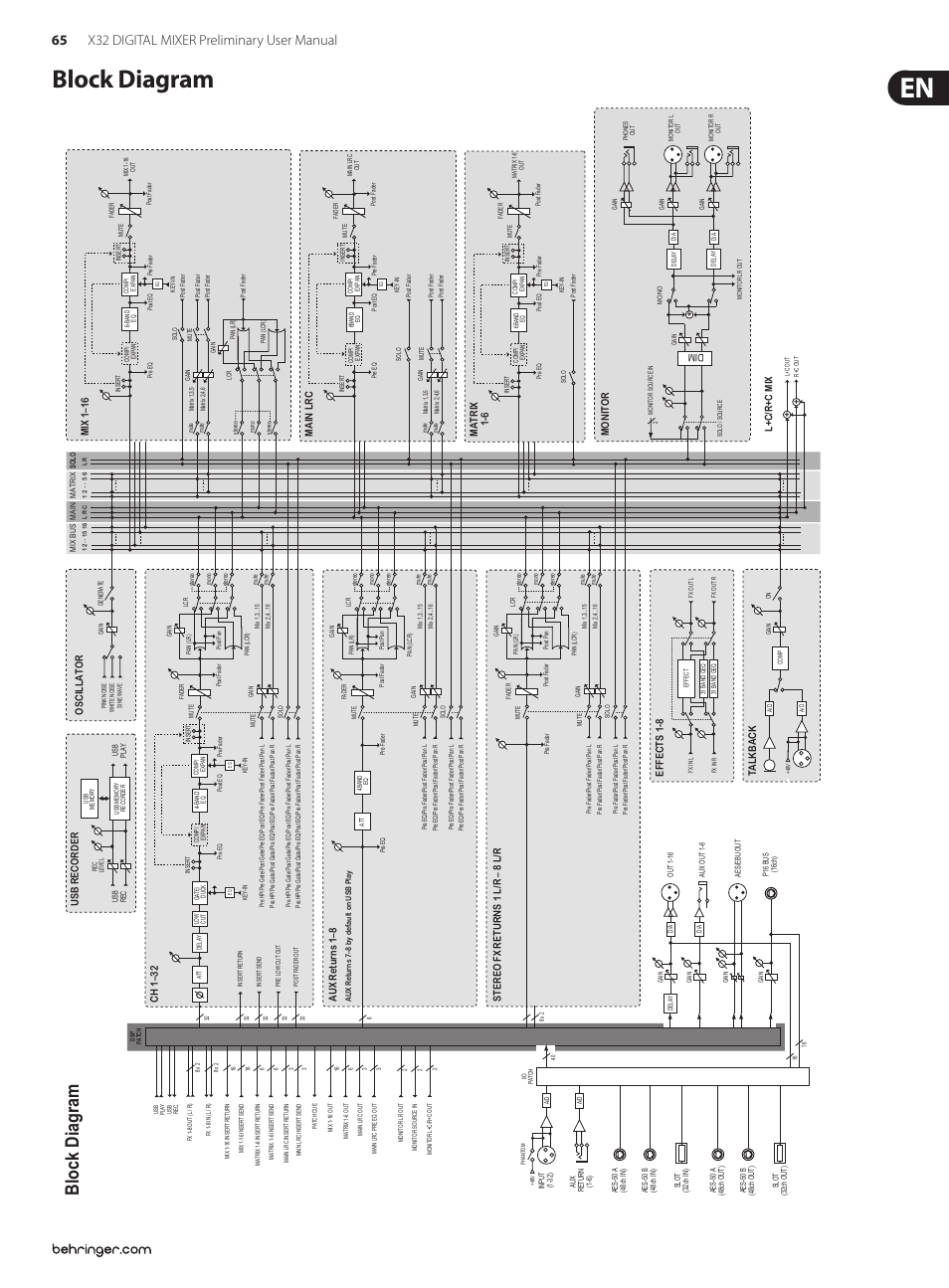 Block diagram, 65 x32 digital mixer preliminary user manual, Mix 1–16 | Effects 1-8, Usb recorder, L+c/r+c mix, Talkback, Aux returns 1–8, Ch 1–32, Stereo fx returns 1 l/r – 8 l/r | Behringer 32-Channel User Manual | Page 65 / 70