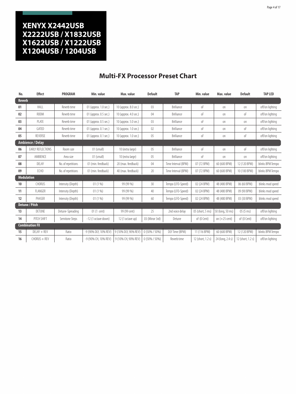 Multi-fx processor preset chart | Behringer XENYX 1204USB User Manual | Page 4 / 17