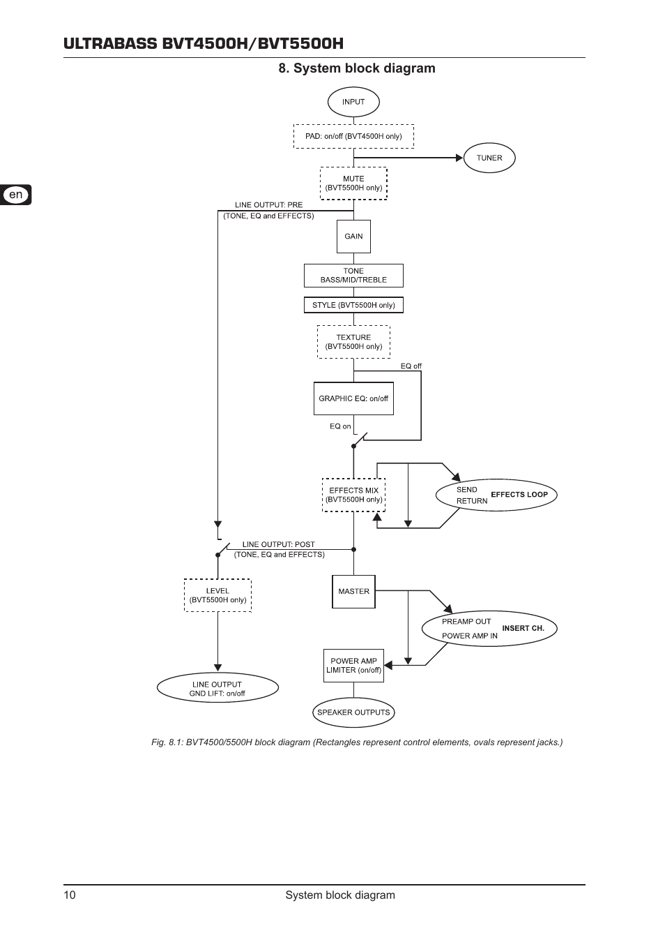 System block diagram | Behringer Ultrabass BVT5500H User Manual | Page 10 / 12