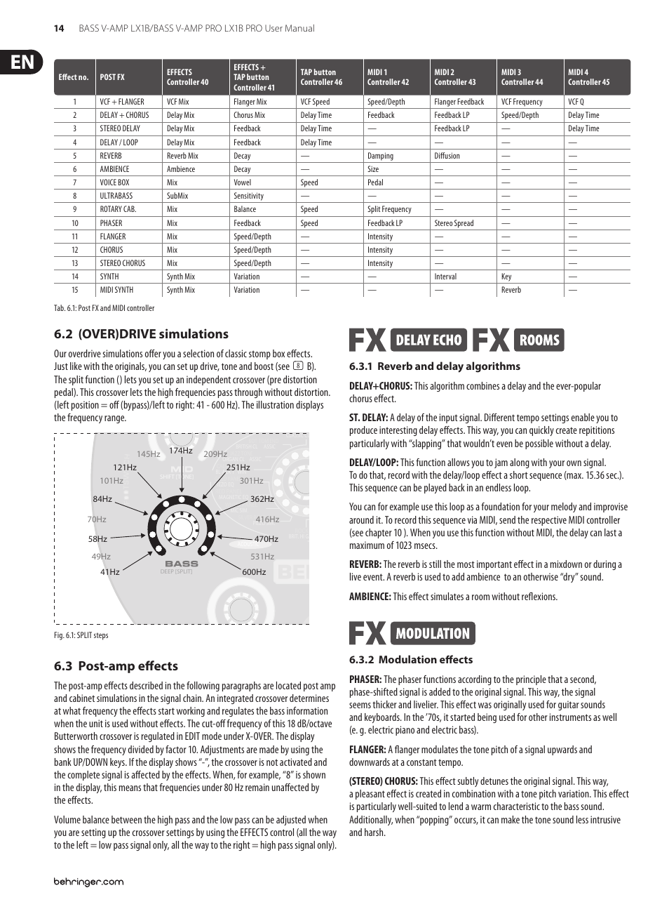 2 (over)drive simulations, 3 post-amp effects, 2 (over)drive simulations 6.3 post-amp effects | Behringer LX1B PRO User Manual | Page 14 / 23