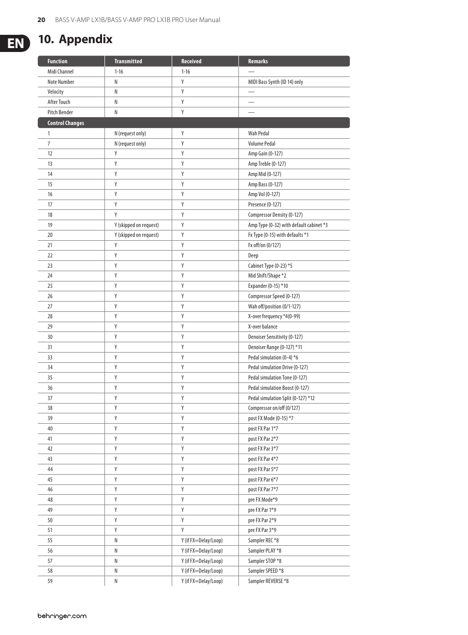 Appendix | Behringer LX1B PRO User Manual | Page 20 / 23