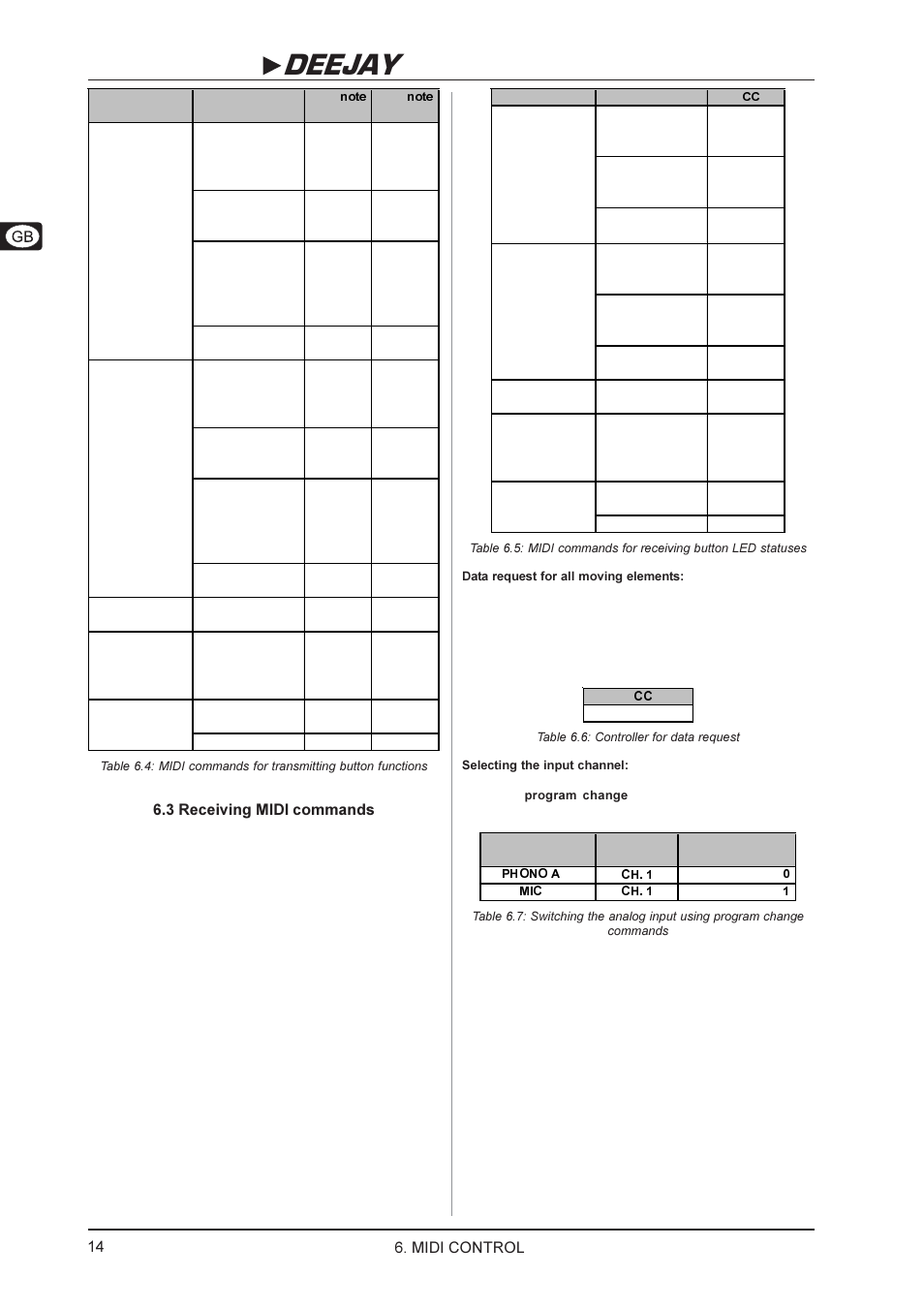 B-control deejay bcd2000, 3 receiving midi commands, Midi control | Behringer BCD2000 User Manual | Page 14 / 16