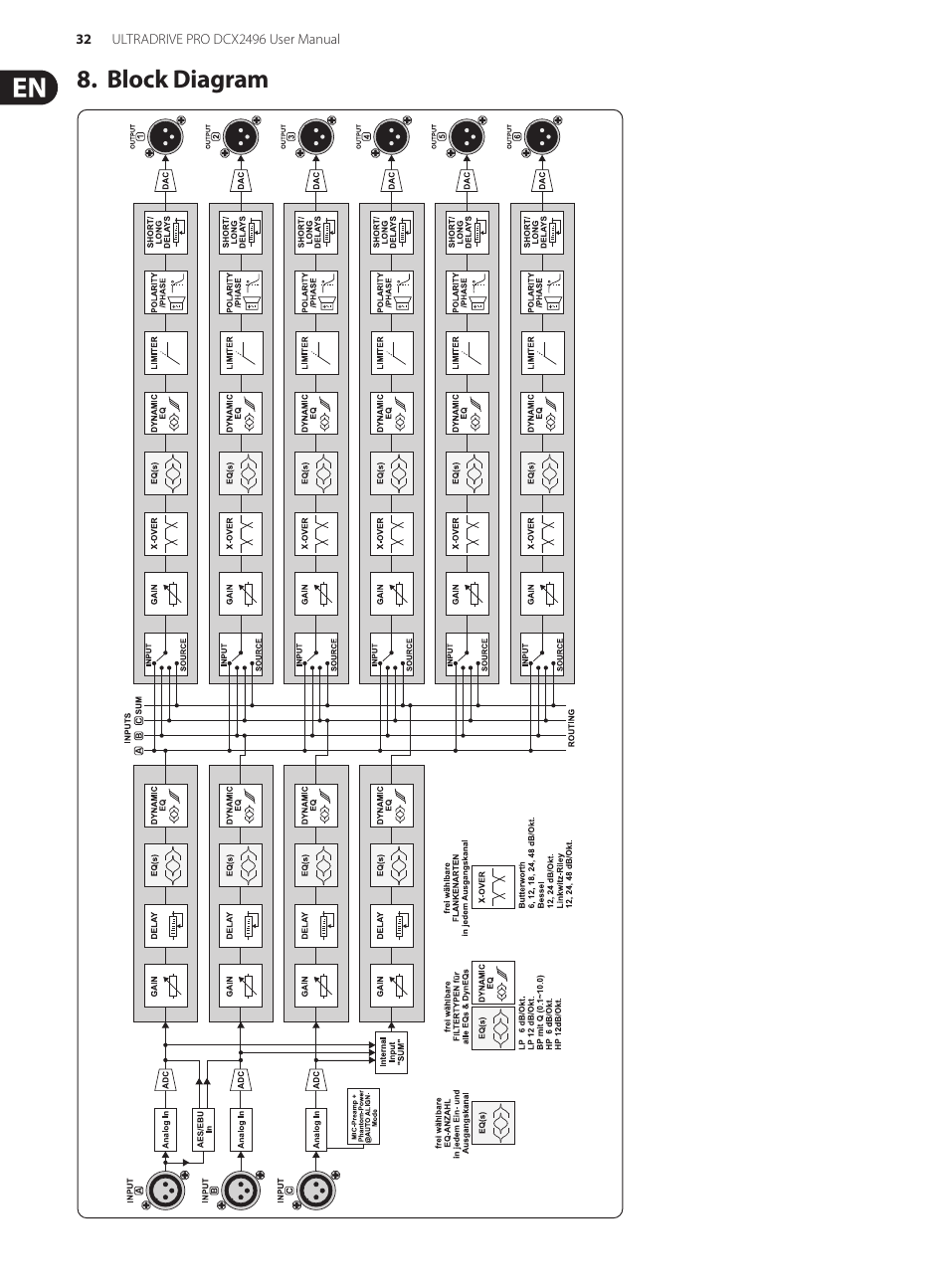 Block diagram | Behringer UltraDrive Pro DCX2496 User Manual | Page 32 / 35