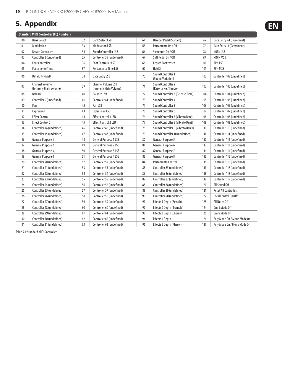Appendix | Behringer B-Control Fader/Rotary BCF2000 User Manual | Page 19 / 23