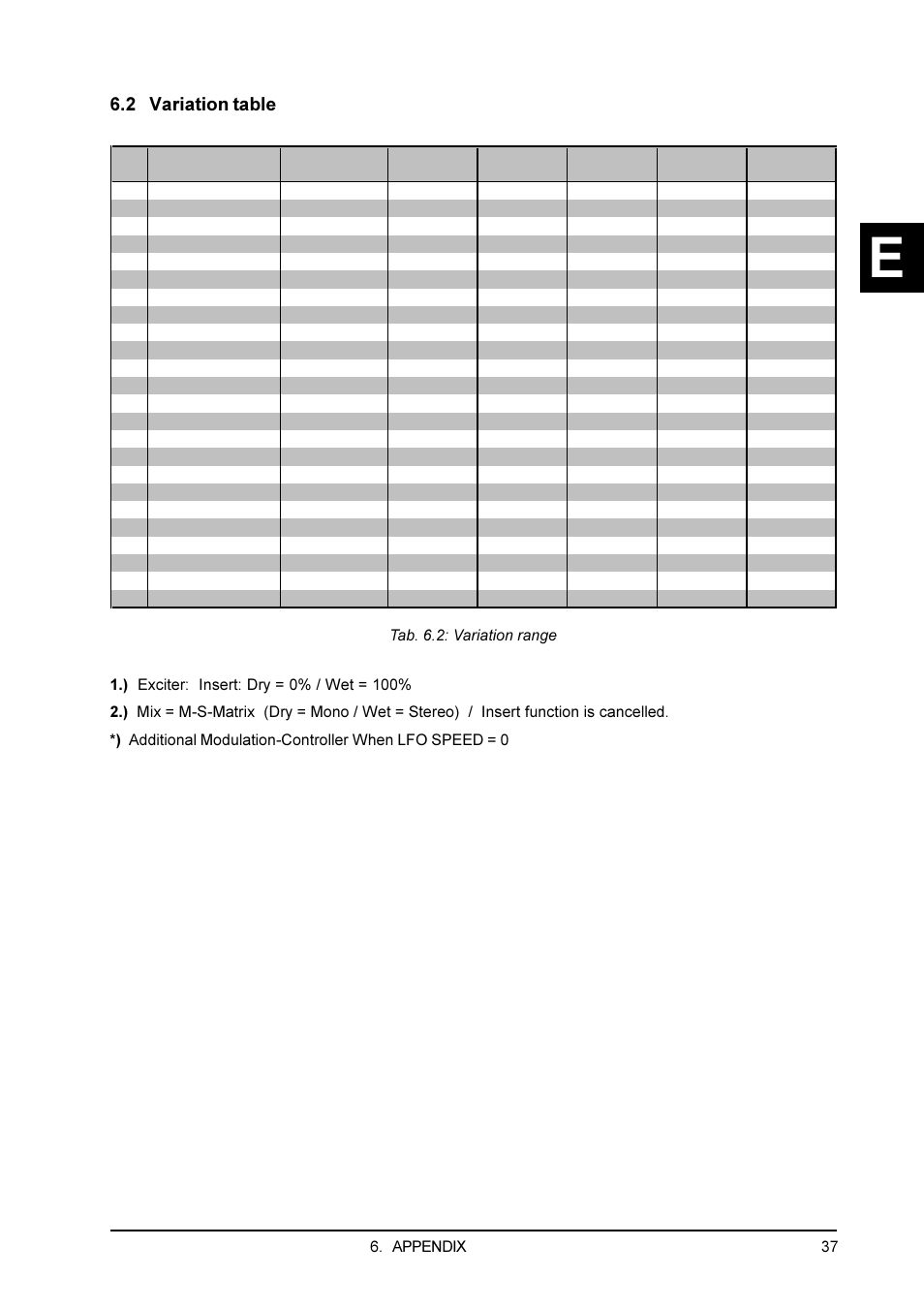 2 variation table, Appendix, 1 parameter overview | Behringer DSP1200P User Manual | Page 37 / 42