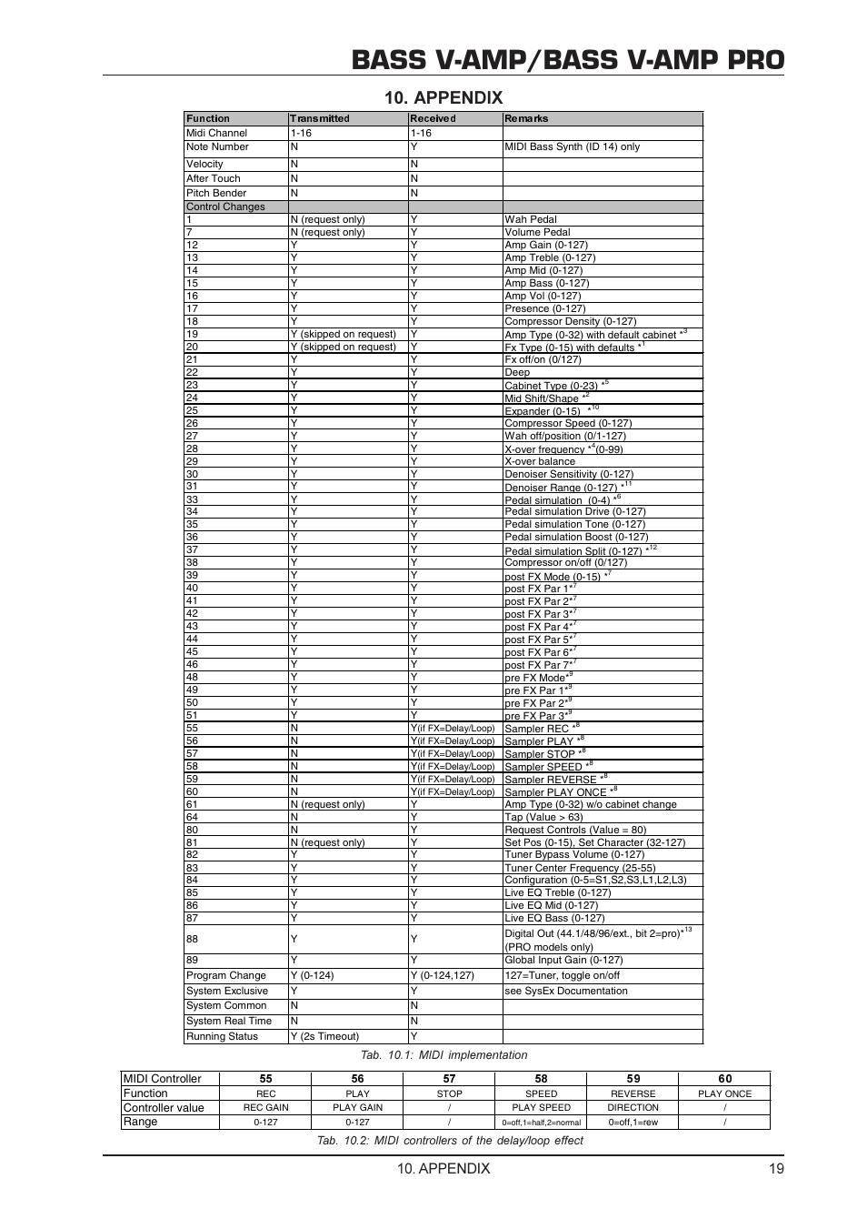 Bass v-amp/bass v-amp pro, Appendix | Behringer BASS V-AMP PRO User Manual | Page 19 / 20