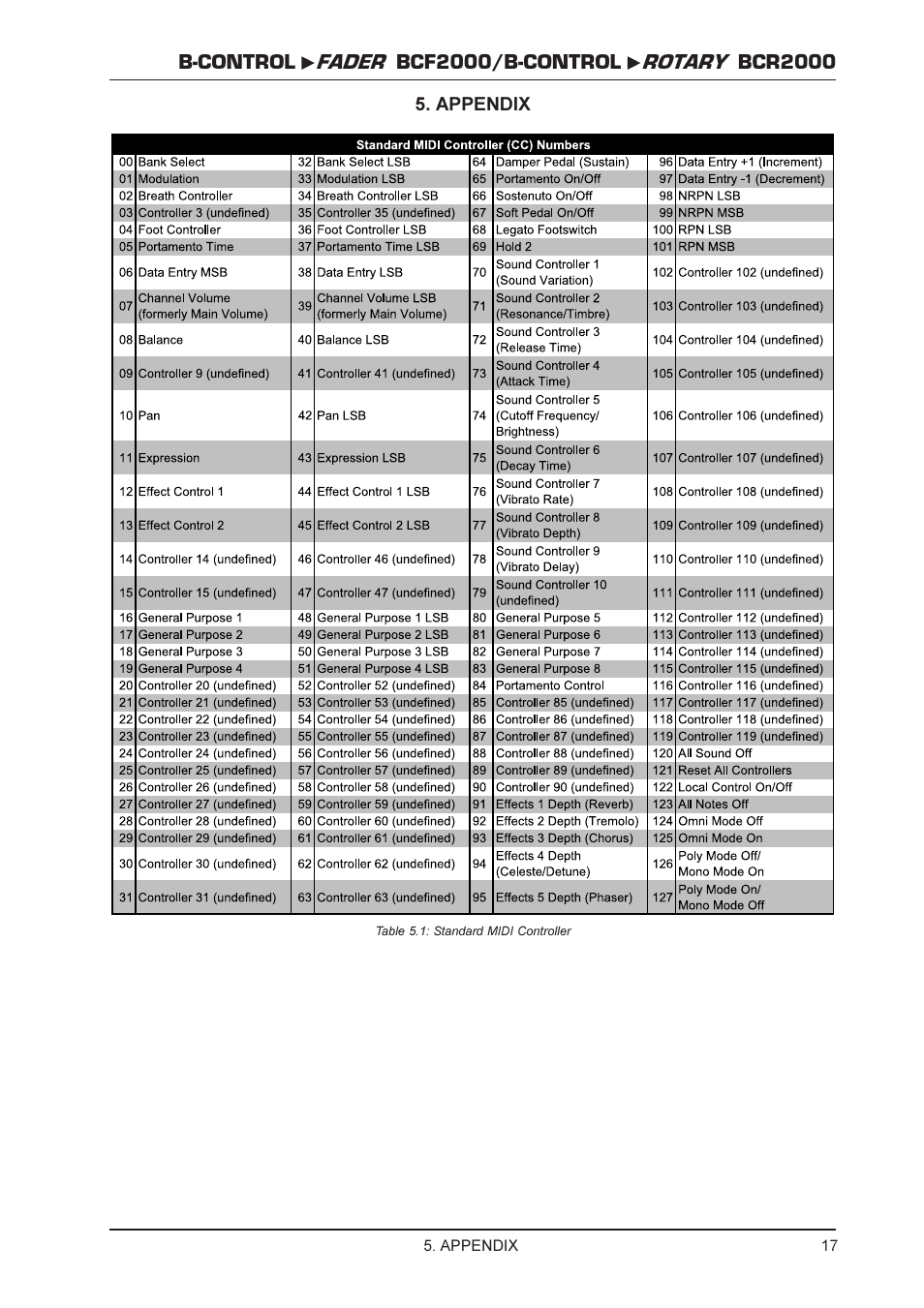 Behringer ROTARY BCR2000 User Manual | Page 17 / 19