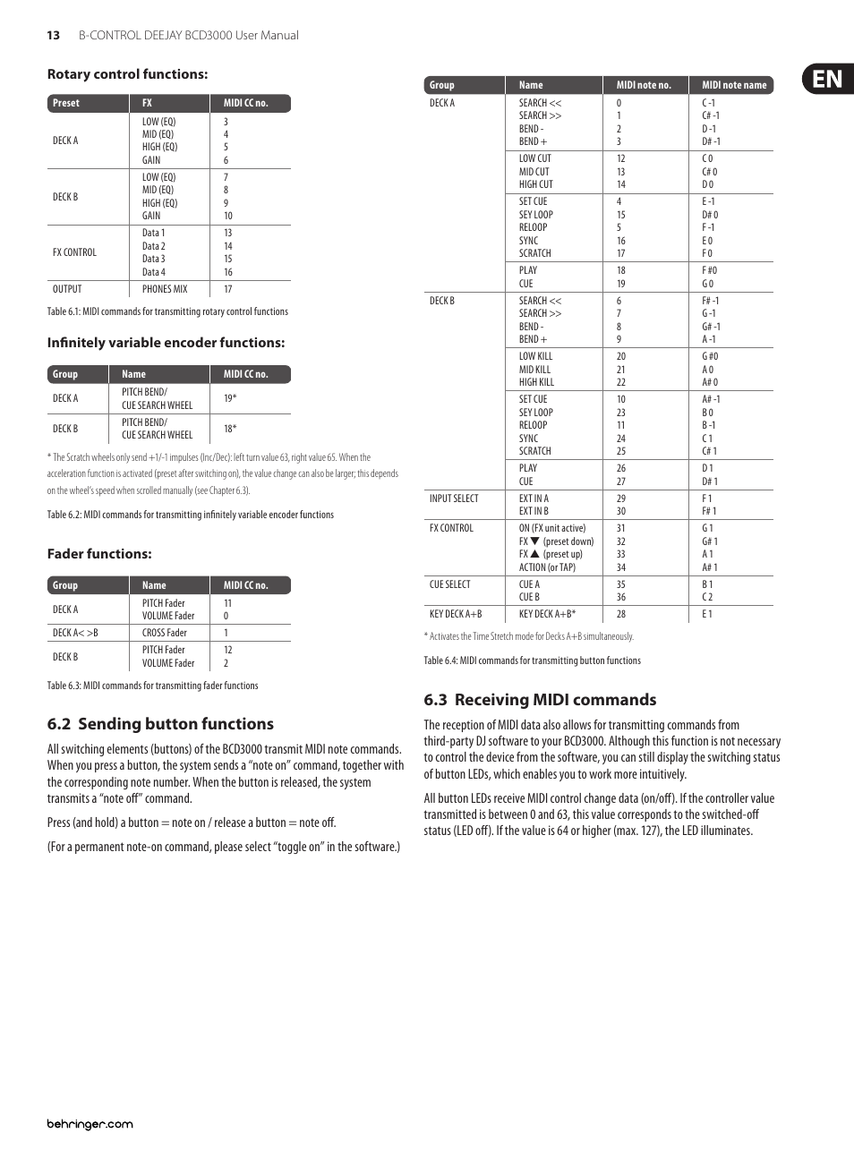 2 sending button functions, 3 receiving midi commands, Rotary control functions | Infinitely variable encoder functions, Fader functions | Behringer B-Control Deejay BCD3000 User Manual | Page 13 / 17