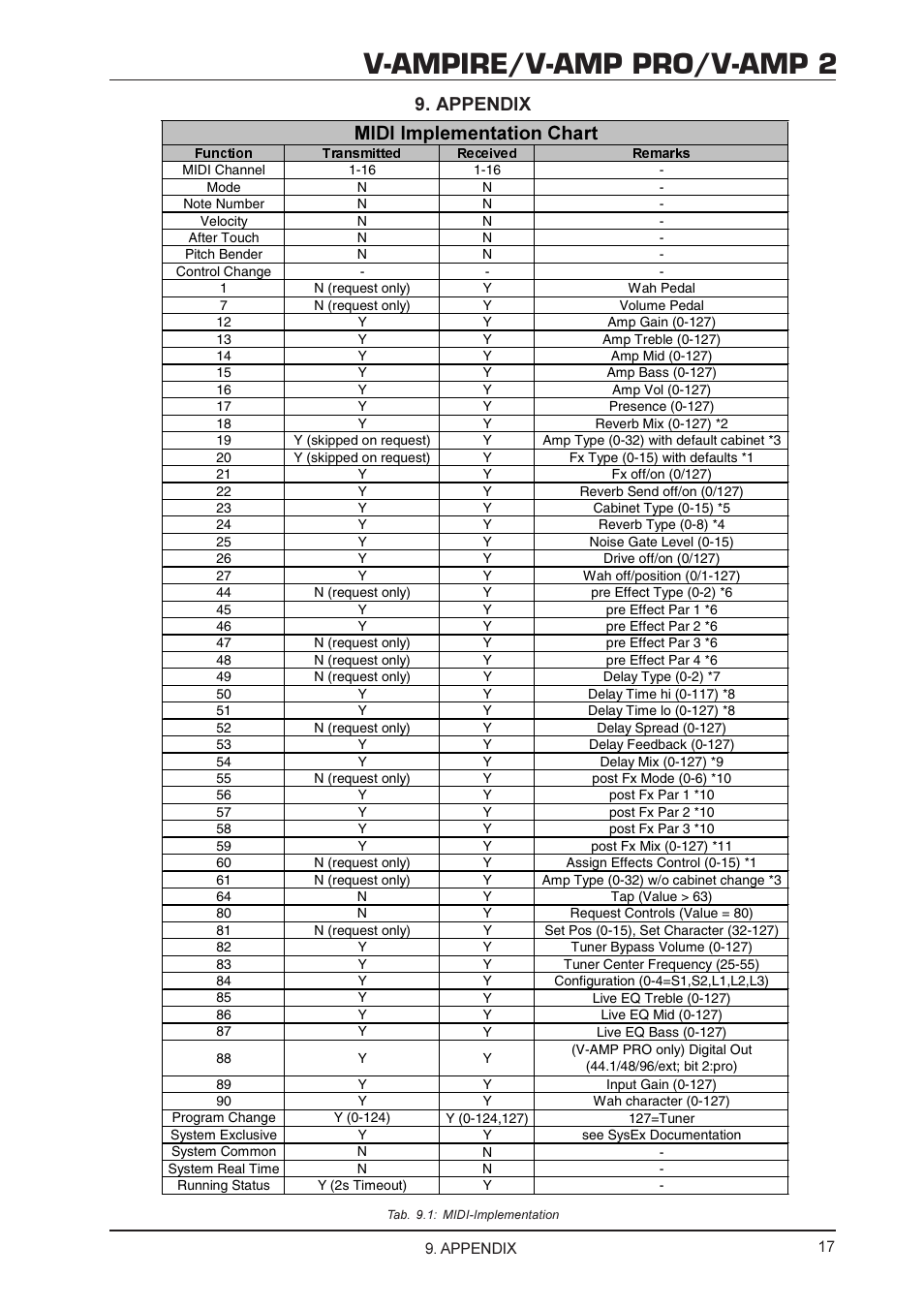 V-ampire/v-amp pro/v-amp 2, Appendix, 0,', ,psohphqwdwlrq &kduw | Behringer V-AMP PRO User Manual | Page 17 / 19