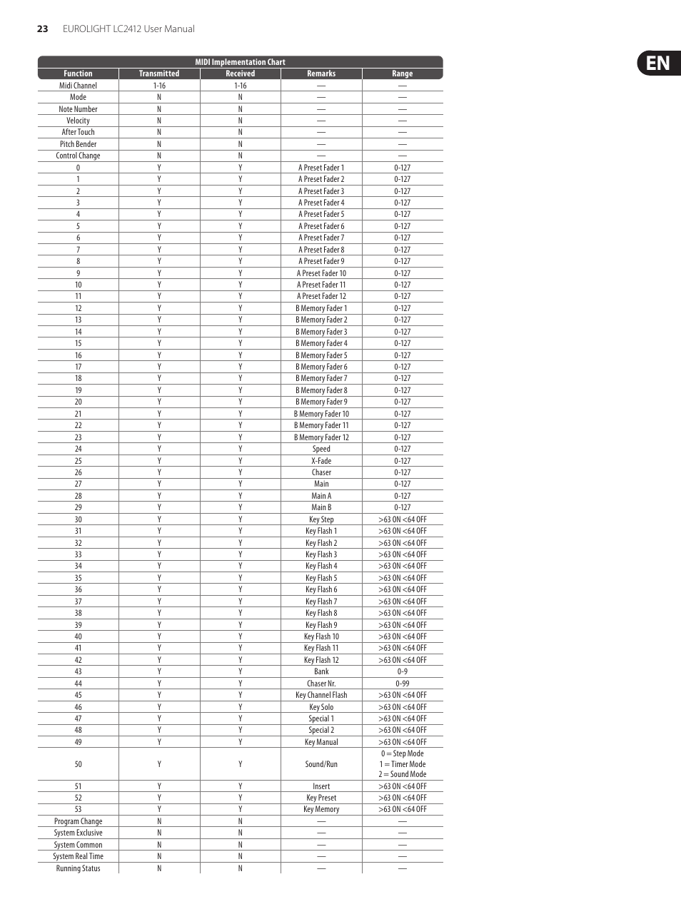 Behringer Eurolight 24-Channel DMX Lighting Console LC2412 User Manual | Page 23 / 24