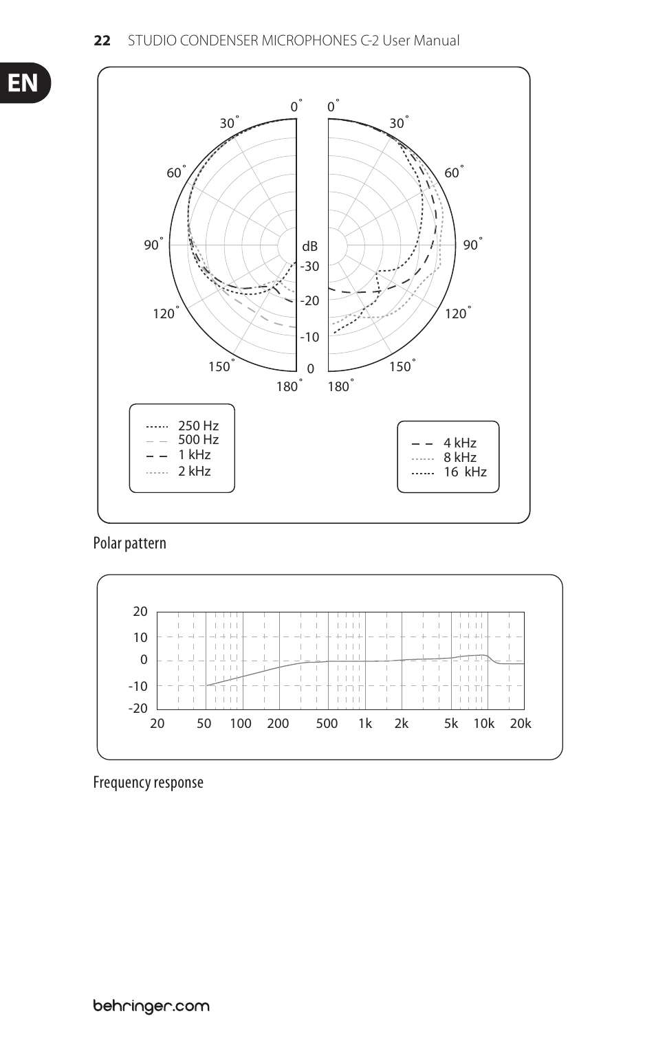 Polar pattern, Frequency response | Behringer 2 Matched Studio Condenser Microphones C-2 User Manual | Page 6 / 8