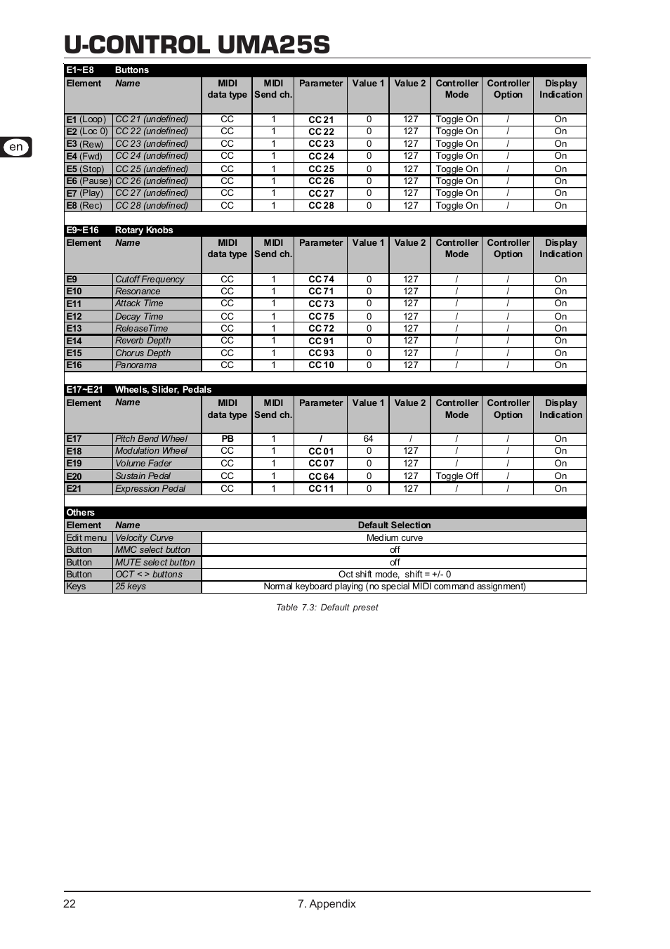 U-control uma25s | Behringer UMA25S User Manual | Page 22 / 23