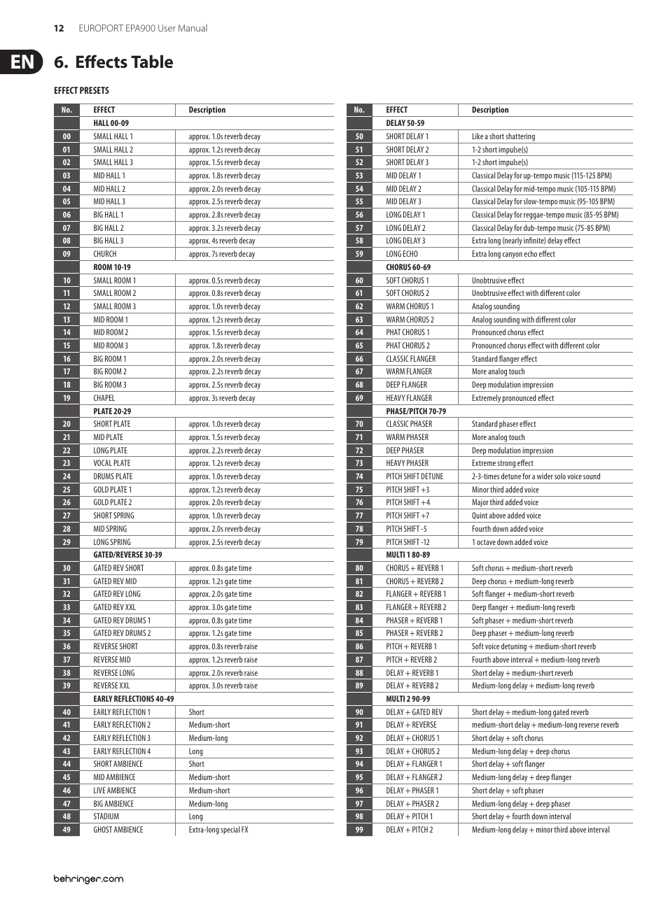 Effects table, Effects table 6 | Behringer EUROPORT Ultra-Compact 900-Watt 8-Channel Portable PA System with Digital Effects and FBQ Feedback Detection EPA900 User Manual | Page 12 / 14
