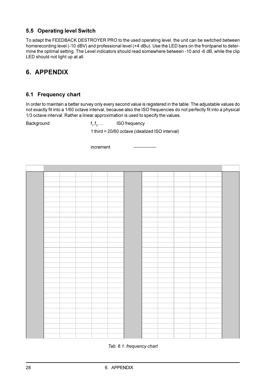 5 operating level switch, Appendix, 1 frequency chart | F f f | Behringer Feedback Destroyer Pro DSP1100P User Manual | Page 28 / 32