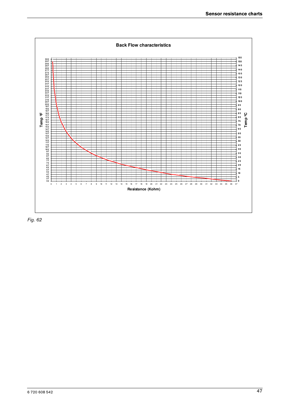 Sensor resistance charts 47 fig. 62, Back flow characteristics | Bosch GWH 2700 ES LP User Manual | Page 47 / 60