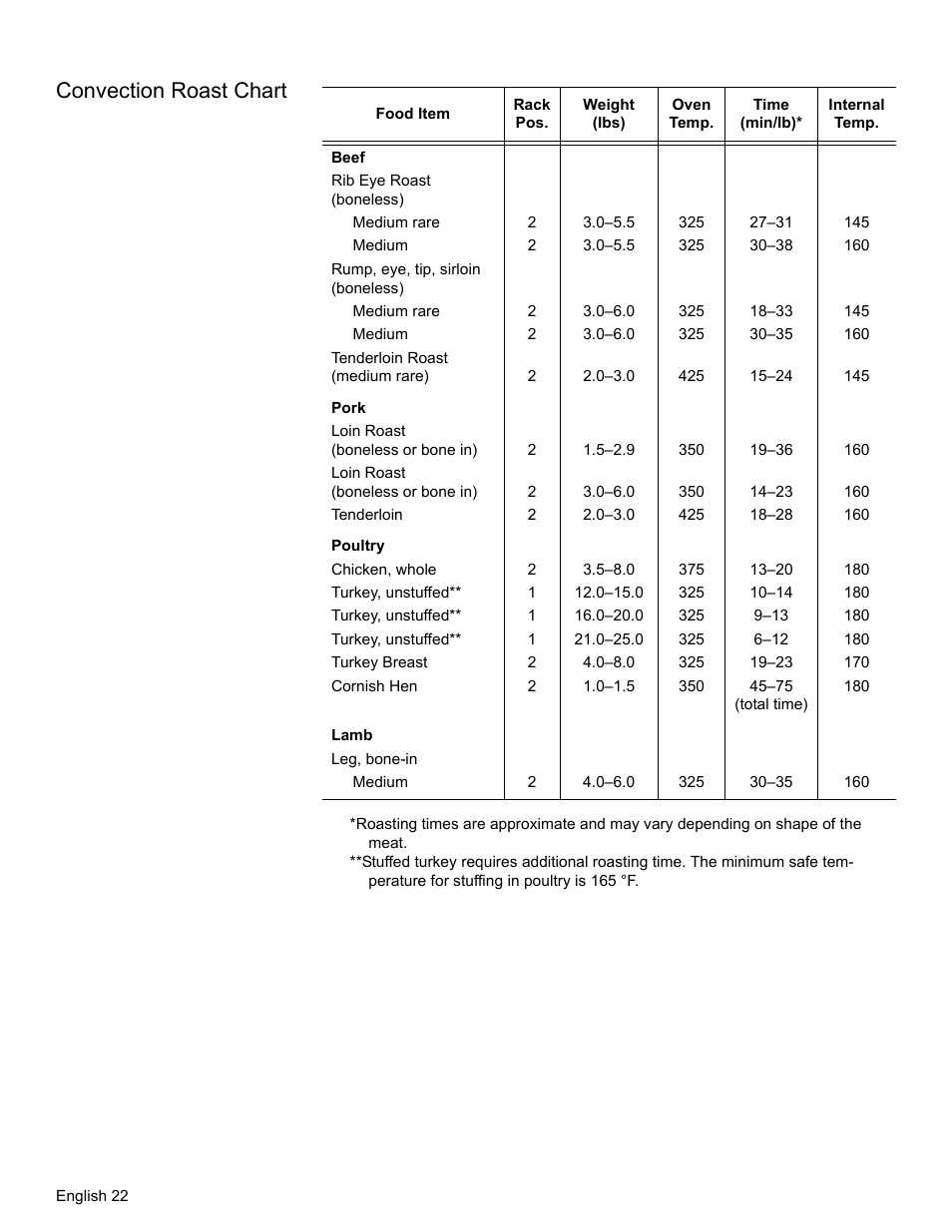 Convection roast chart | Bosch HBL34 User Manual | Page 25 / 120