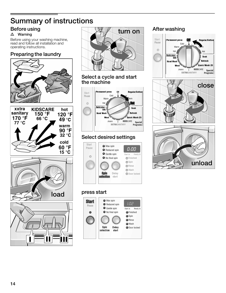 Summary of instructions, Load turn on, Close unload | Bosch WFMC5301UC User Manual | Page 14 / 88