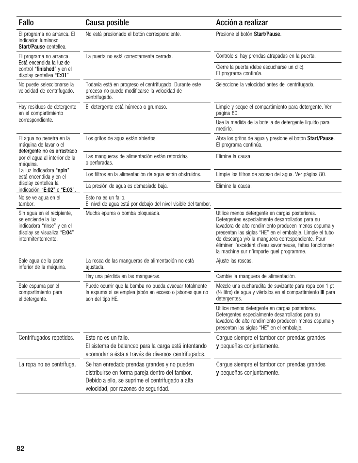 Fallo acción a realizar causa posible | Bosch WFMC5301UC User Manual | Page 82 / 88