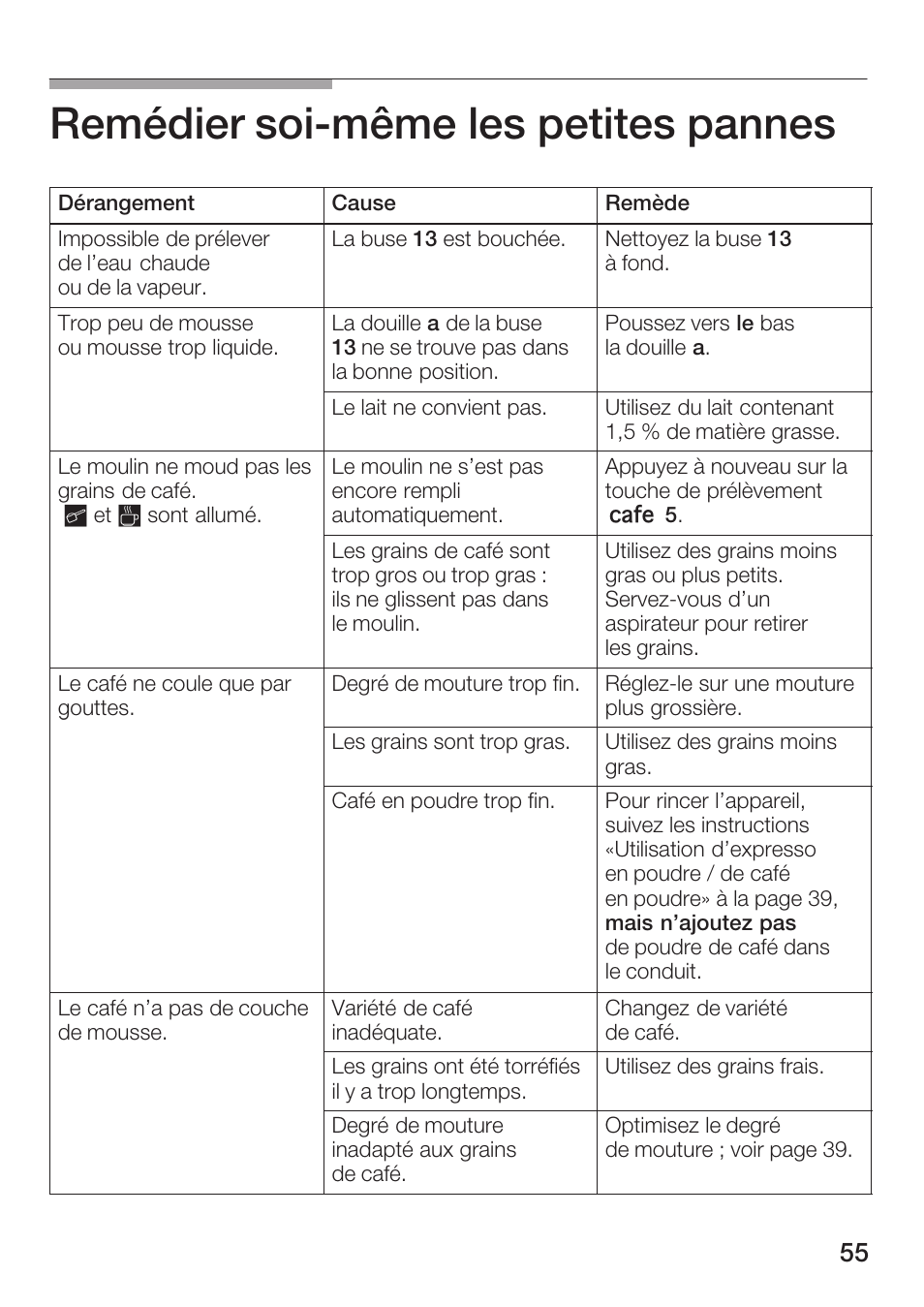 Remédier soićmême les petites pannes | Bosch TCA 6001 UC User Manual | Page 55 / 91