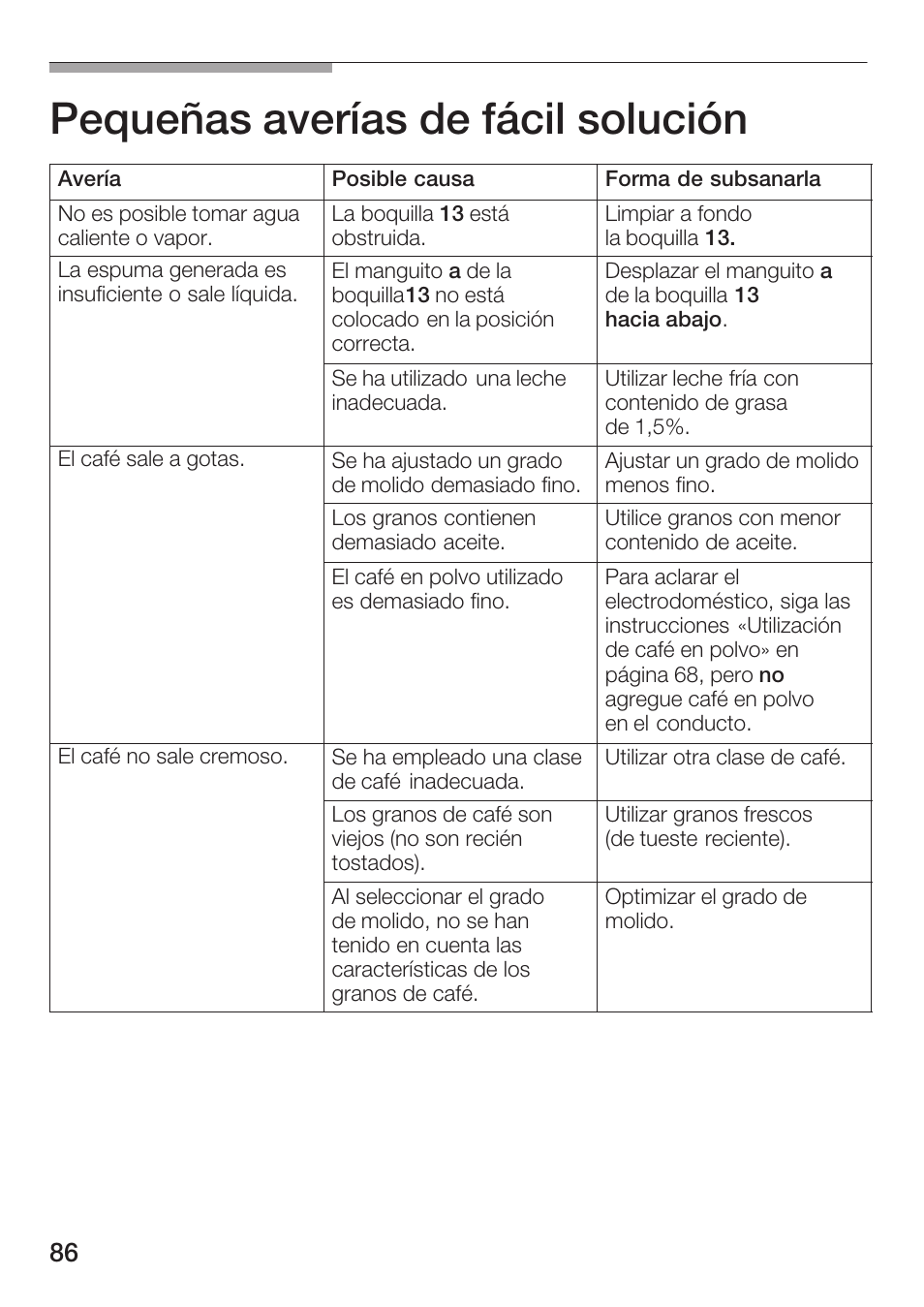 Pequeñas averías de fácil solución | Bosch TCA 6001 UC User Manual | Page 86 / 91