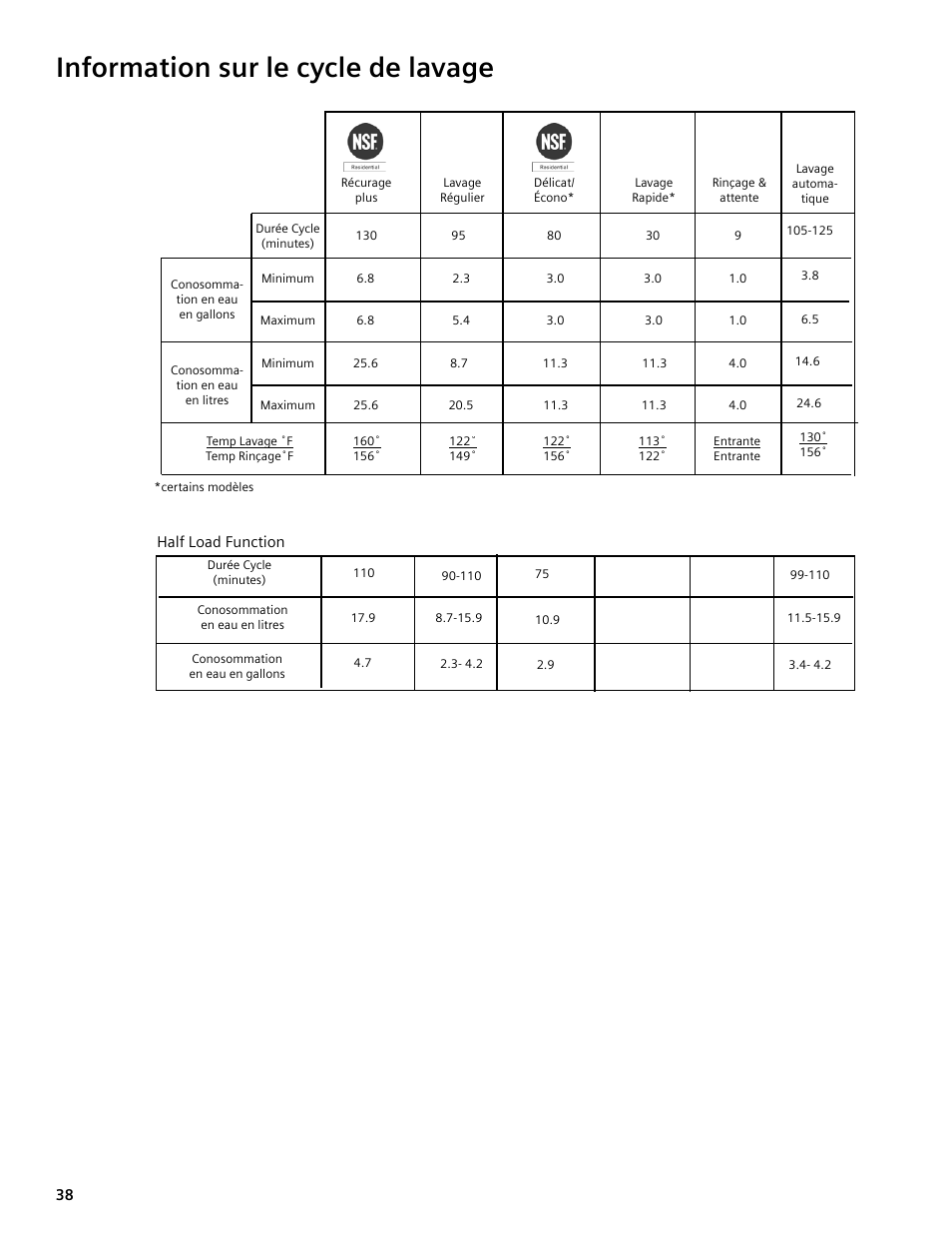 Information sur le cycle de lavage | Bosch SHE4AM User Manual | Page 38 / 64