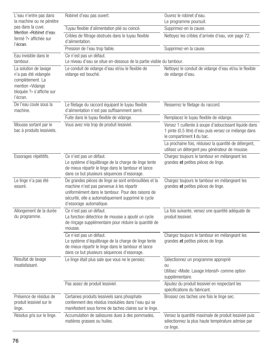 Bosch Lavadora Next Premium User Manual | Page 76 / 124