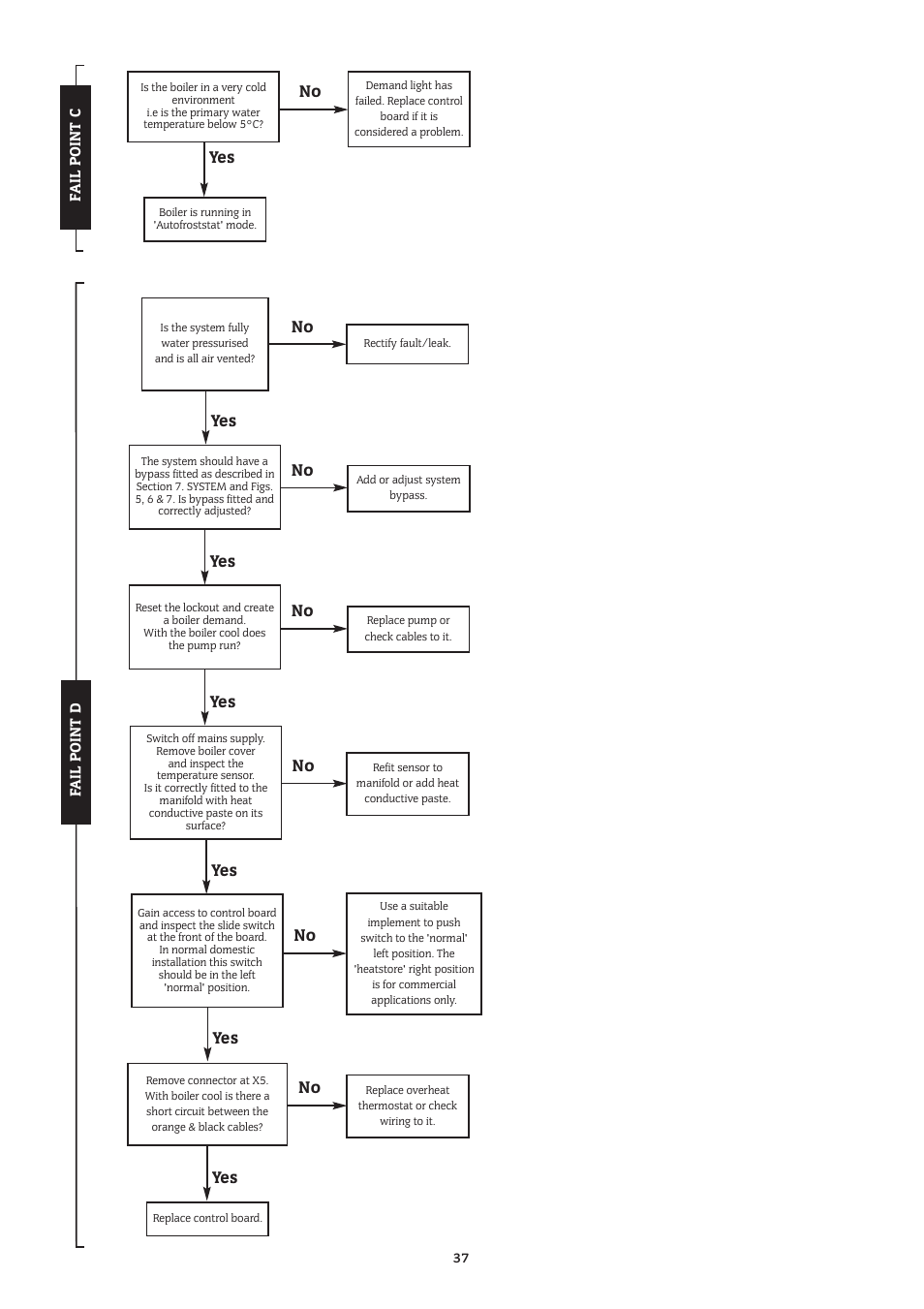 Fa il point c, Fa il point d | Bosch 14/19CBI User Manual | Page 37 / 44