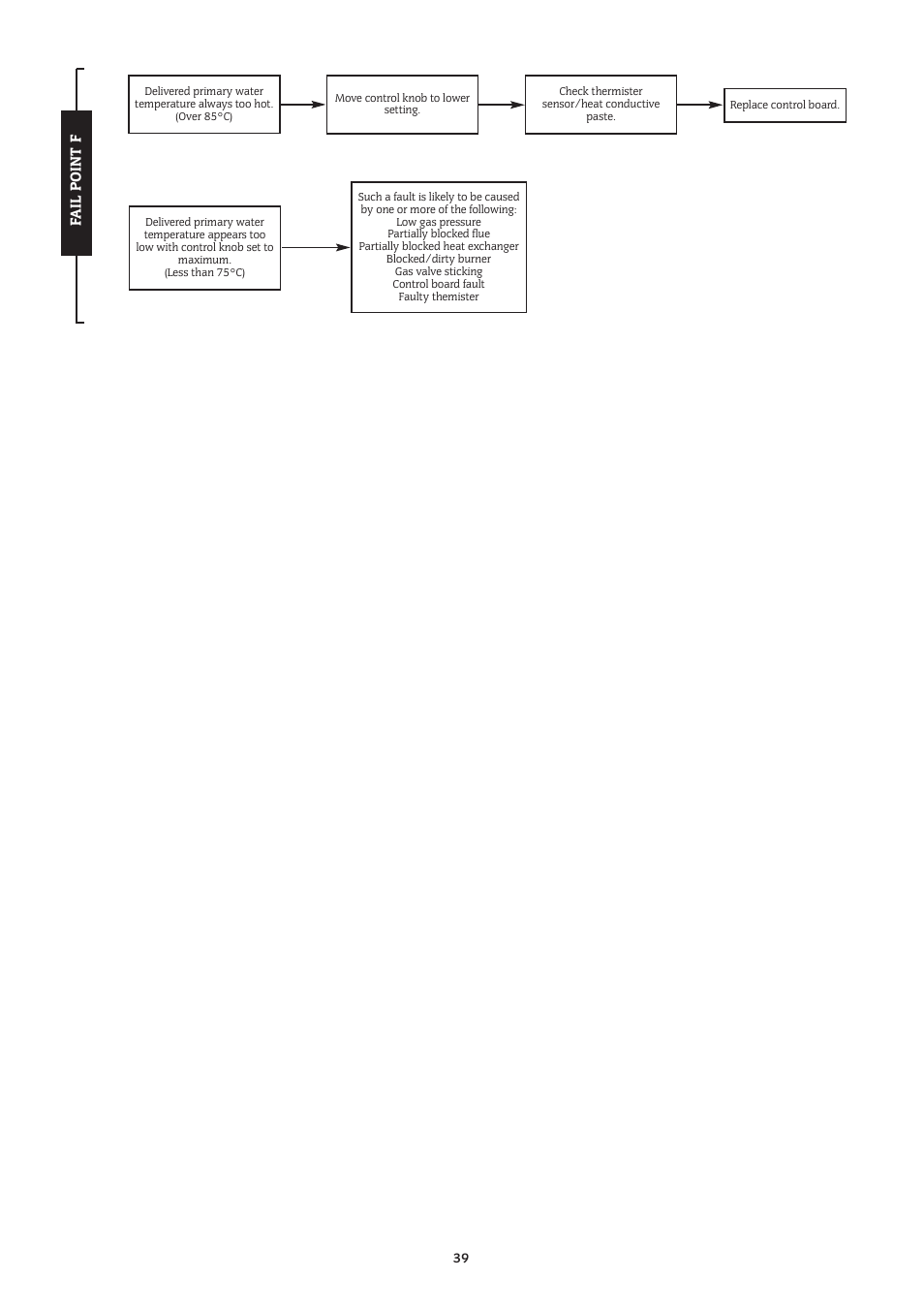 Fail point f | Bosch 14/19CBI User Manual | Page 39 / 44